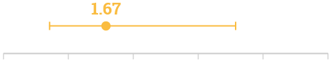 Odds ratio all-cause 14-day mortality MBLs