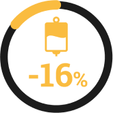 Patients with CP-CRE infections are 16% less likely to receive active directed antibiotic therapy vs non CP-CRE patients