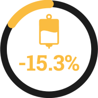 Patients with VIM-positive K. pneumoniae were 15.3% less likely to receive appropriate empiric therapy